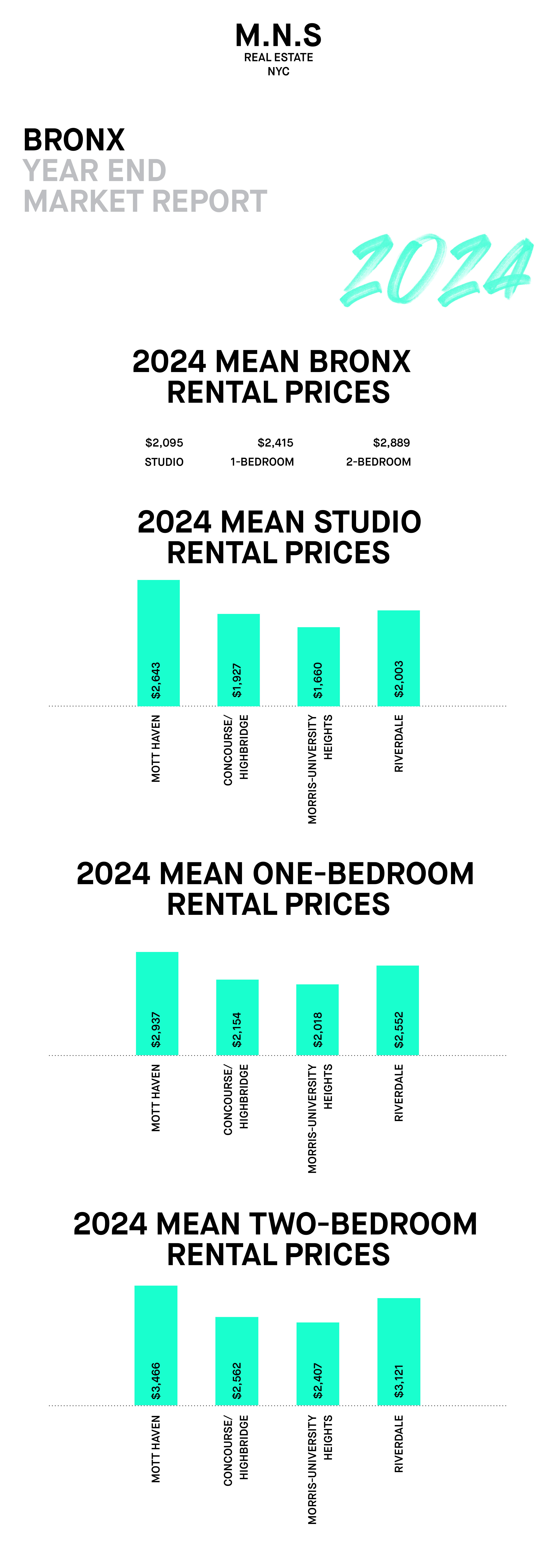 Bronx year end infographics